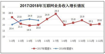 工信部數據 前5月北上廣互聯網業務收入領跑全國，信息服務成核心驅動力